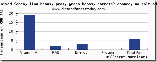 chart to show highest vitamin a, rae in vitamin a in lima beans per 100g